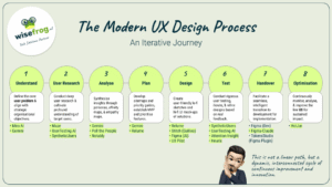 AI-Powered UX process workflow - Wisefrog
